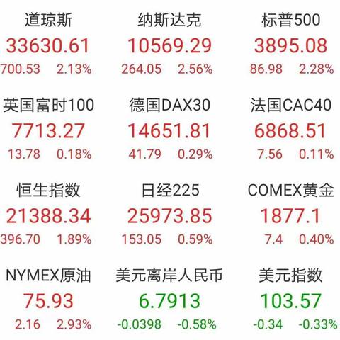 各位早上好，今天是2023年1月20日，我是分营结算部刘晓颖，今天由我来为大家做财经早报.