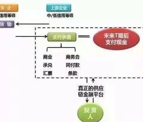 什么是供应链金融、它的融资模式有哪些？