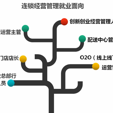 以梦为马 不负韶华——山东经贸职业学院连锁经营与管理专业欢迎你