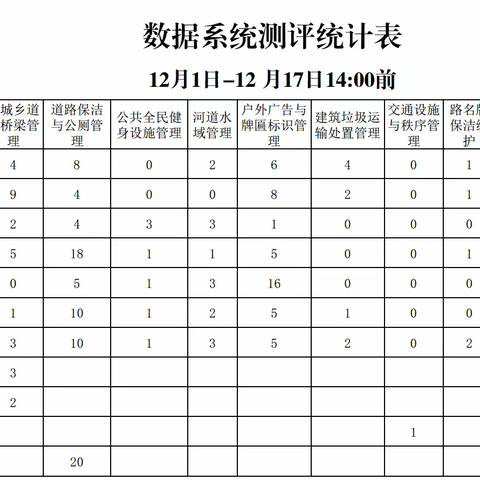 济南城管第三方测评12月成绩通报（12月1日-12月17日）