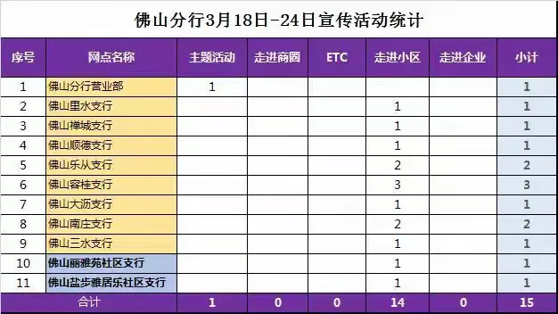 佛山分行3月18-24日活动简报