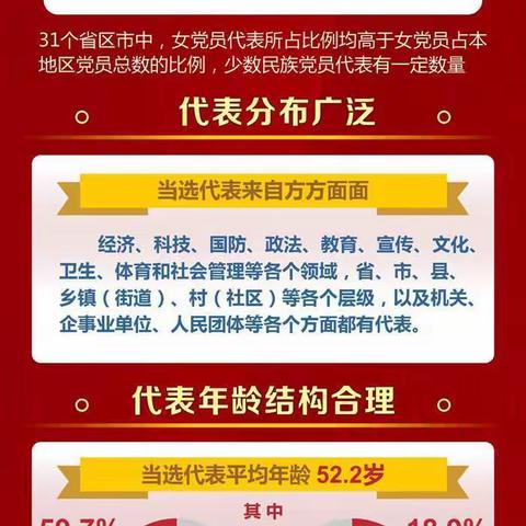【喜迎二十大•学习正当时】二十大代表的构成与分布