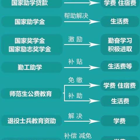 大学生资助政策