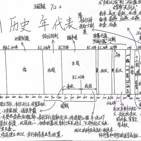 711、712寒假实践作业——绘历史年代尺