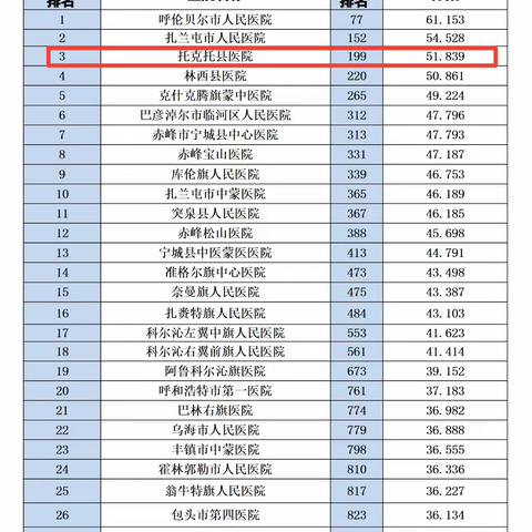 托县医院神经内科卒中中心综合排名再创新高