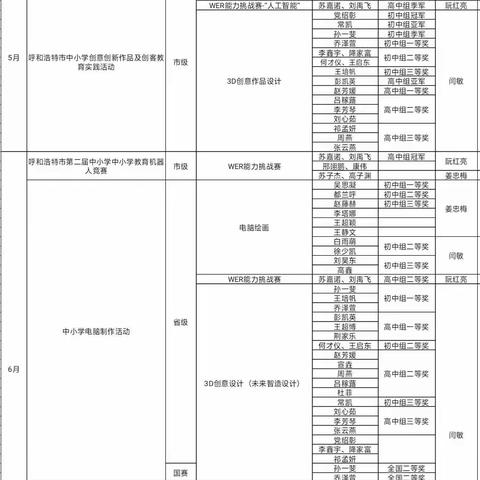 硕果累累·扬帆起航 | 2019年度内蒙古师范大学附属第二中学代表队科技竞赛获奖总结