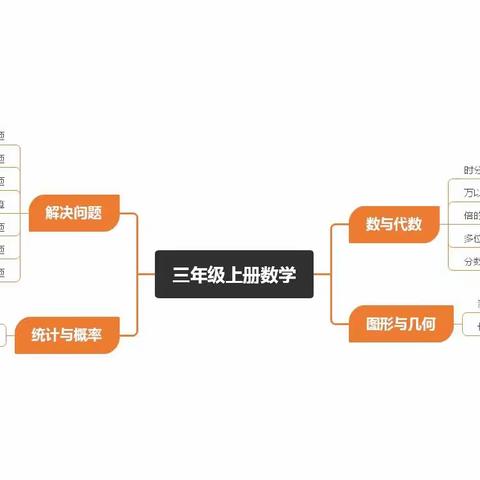 三上数学思维导图