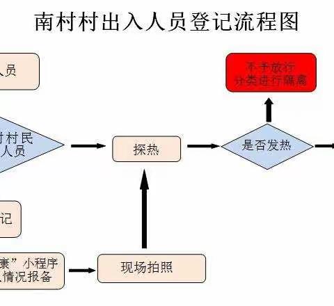 南村村优化登记程序，提高进村人员管理效能