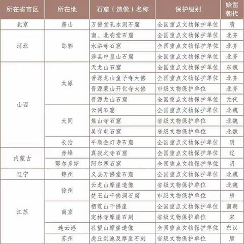 中国主要石窟（摩崖造像）分布表