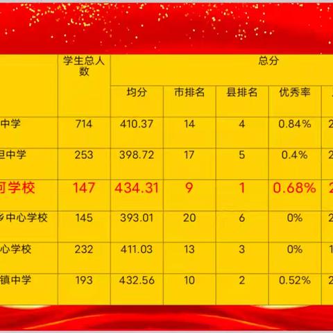 踔厉奋发摘桂冠 勇毅前行耀青春——托克逊县滨河学校2024--2025学年第一学期期中考试九年级表彰大会
