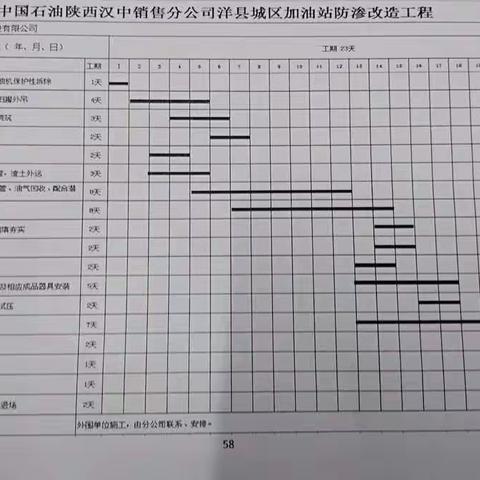 【华宇监理马延安】中国石油陕西汉中销售分公司洋县城区加油站防渗改造工程