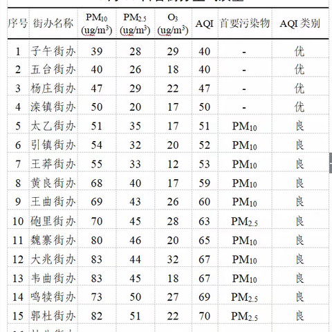 长安区10月31日扬尘治理“突击月”工作日报