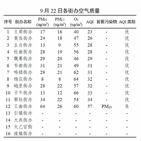 长安区9月23日扬尘治理“突击月”工作日报