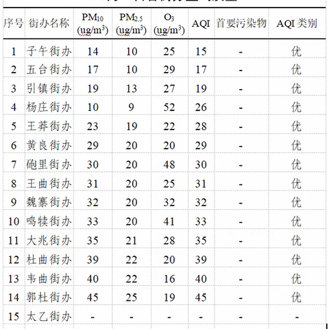 长安区10月9日扬尘治理“突击月”工作日报