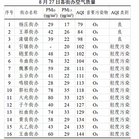 长安区8月28日扬尘治理“突击月” 工作日报