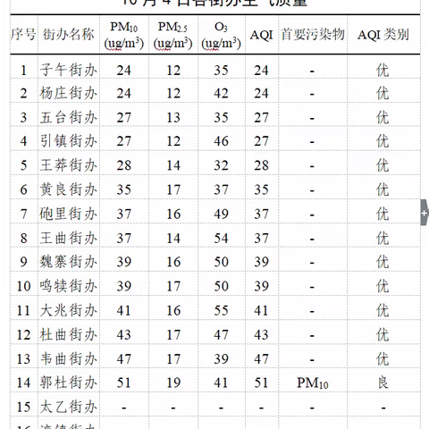 长安区10月5日扬尘治理“突击月”工作日报