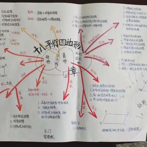 创思维、展思维、思维之光熠熠生辉——初二级部数学导图活动