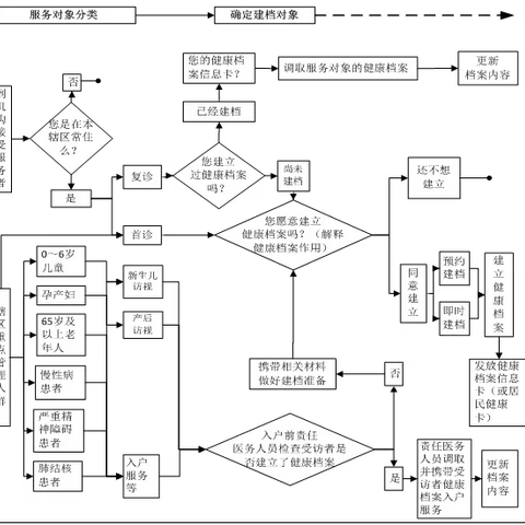居民健康档案管理流程