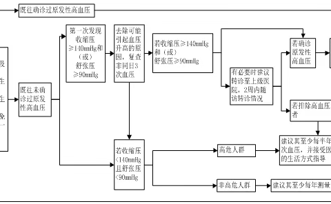 高血压筛查流程图