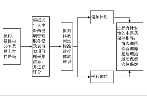 中医药管理服务流程