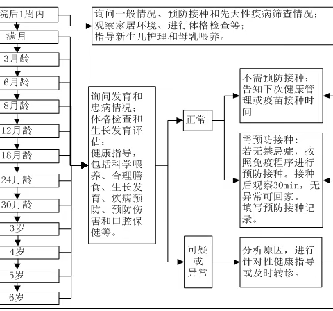 0-6岁儿童健康管理流程