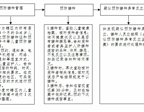预防接种工作流程