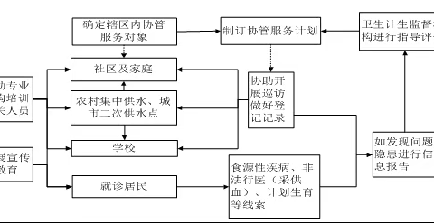 卫生监督协管服务流程