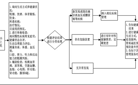 老年人服务流程表