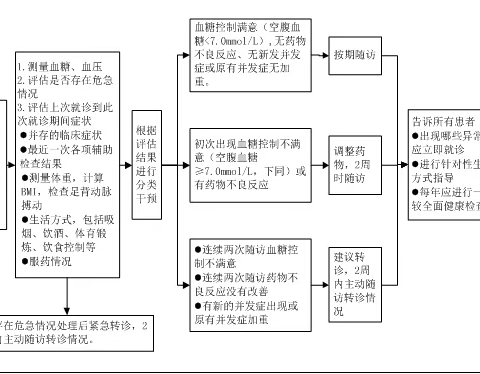 糖尿病患者服务流程