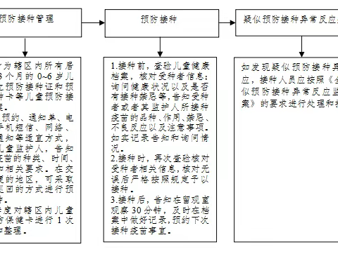 预防接种工作流程
