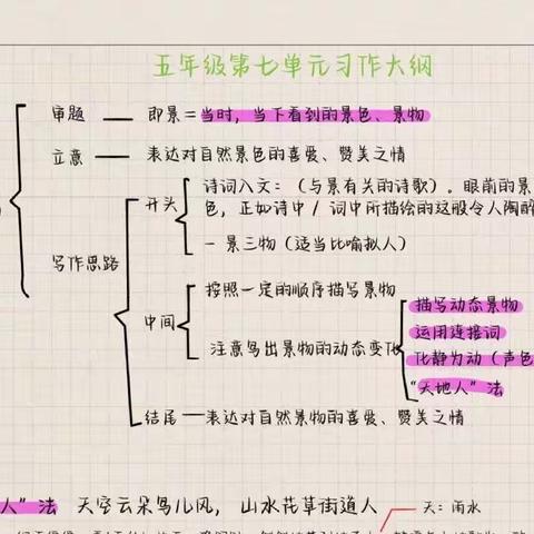 习作七_即景  思维导图