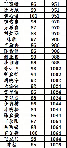 实验中学七年级期末考试学习标兵和进步之星