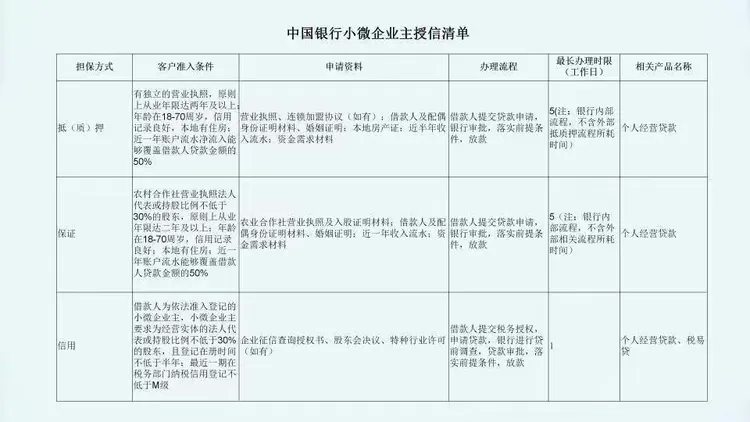 小微企业主贷款授信清单
