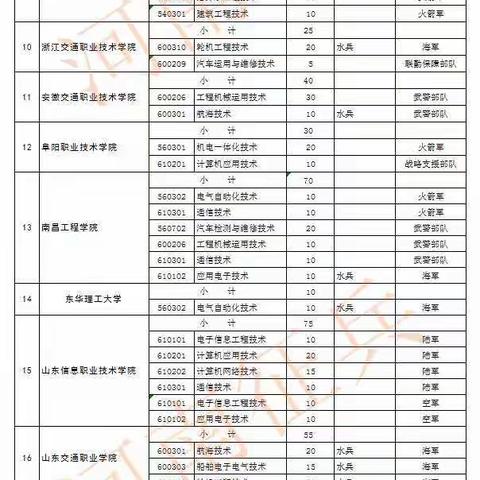 励剑高考 I 通知河南招收定向培养士官2506人！