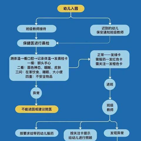 【图说防疫】幼儿园开学后卫生防疫及保健工作全流程（流程图版）