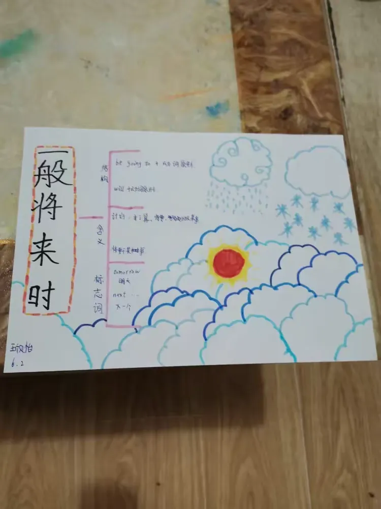 六年级英语思维导图之一般将来时