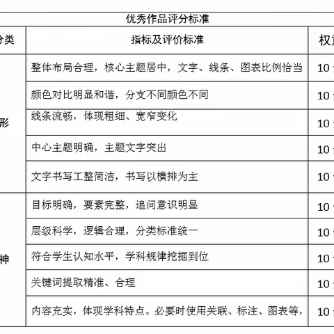 双减政策下，共建思乐课堂——翠竹外国语实验学校四年级“思维导图小制作”大赛