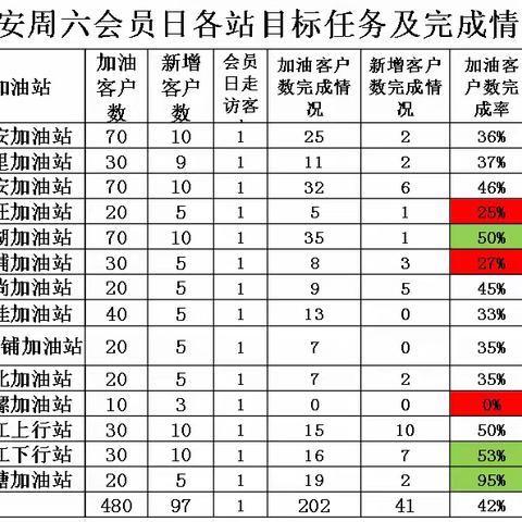 兴安县公司11月份第4周工作简报