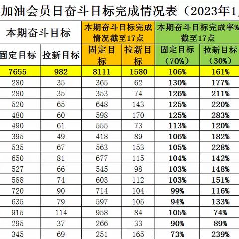 兴安县公司1月份第2周工作简报