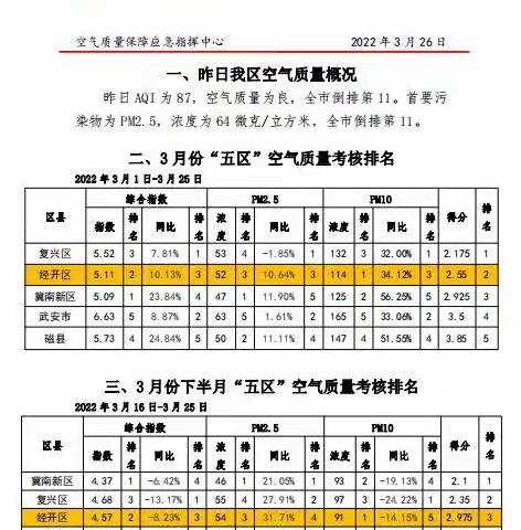 空保中心每日工作动态（3月26日）