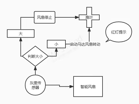 “节能减排  低碳环保”亳州学院实验小学创客空间——智能风扇制作活动