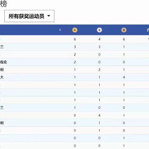 今天2022年3月6日目前中国代表团总奖牌共计16枚奖牌，已获得2022年北京第十三冬残会奖牌