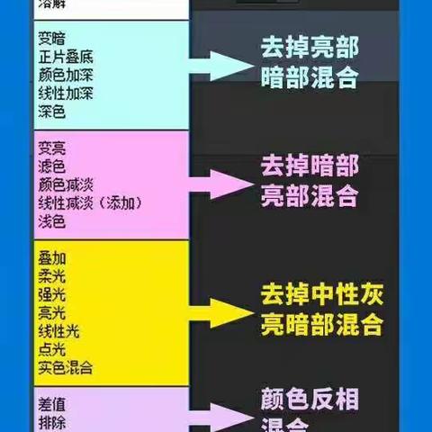 PS混合模式详情讲解