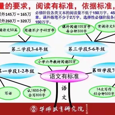 关于阅读要求