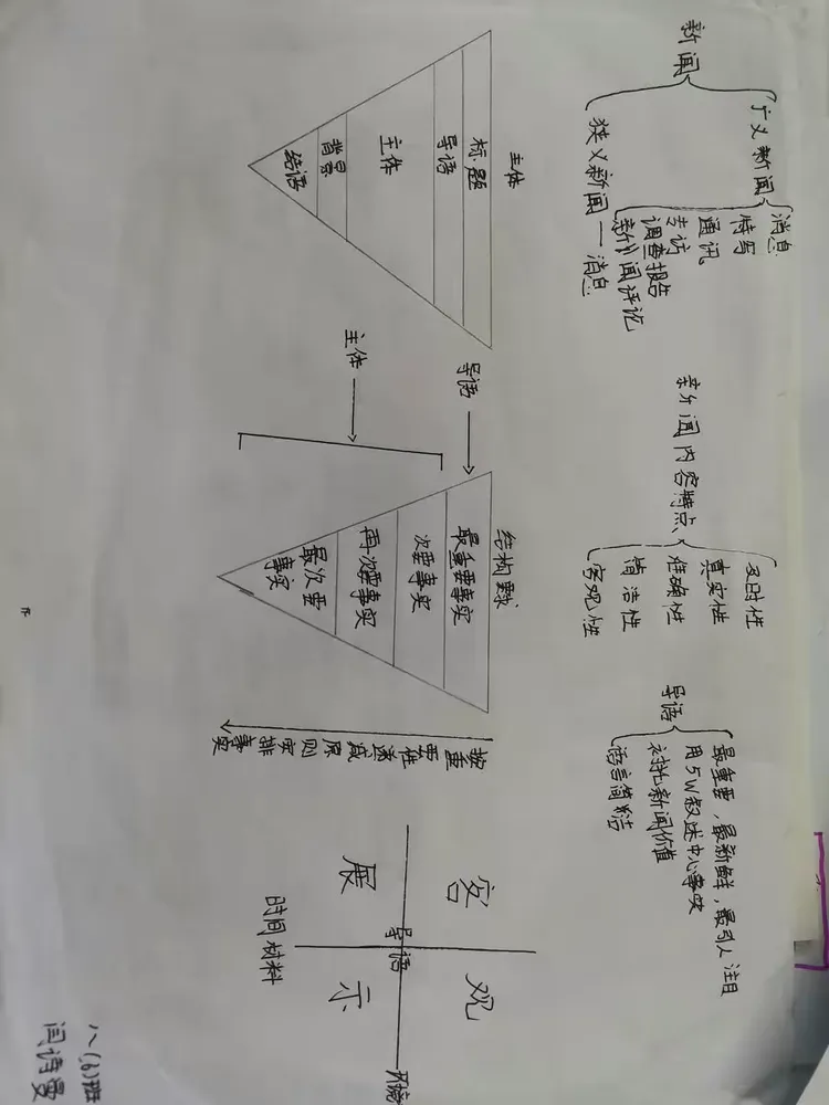 新闻文体知识思维导图