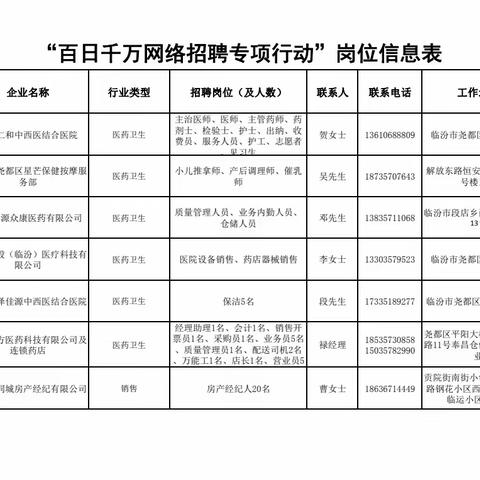 “百日千万网络招聘专项行动”岗位信息表