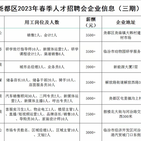 尧都区2023年春季人才招聘会企业信息（第三期）