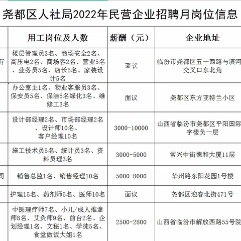 尧都区人社局2022年民营企业招聘月岗位信息（第二期）