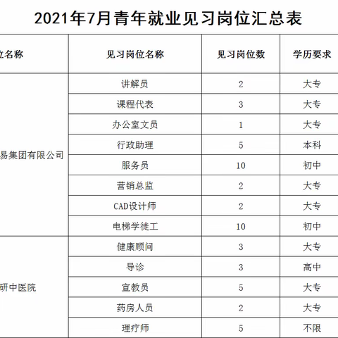 2021年7月青年就业见习岗位汇总表