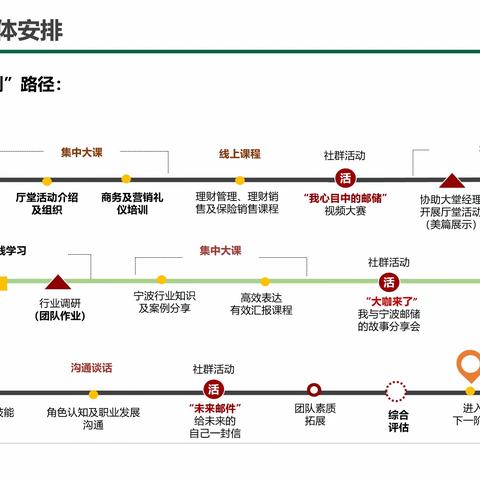 中国邮政储蓄银行宁波分行“邮X计划”——管理培训生训练营第二次集训小记